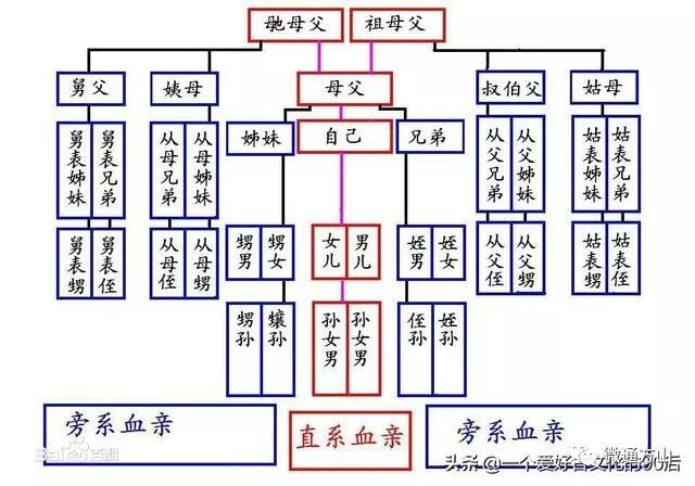 祖宗十八代的称谓