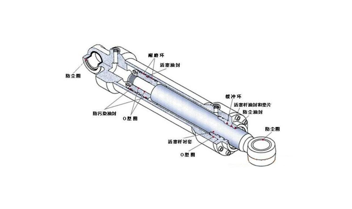 活塞把油缸内部分为了有杆腔和无杆腔,活塞上有各种密封圈,实现了两