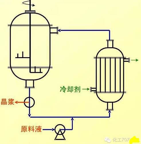 十种常见的工业结晶器结构原理介绍,一次让你了解透彻!_冷却
