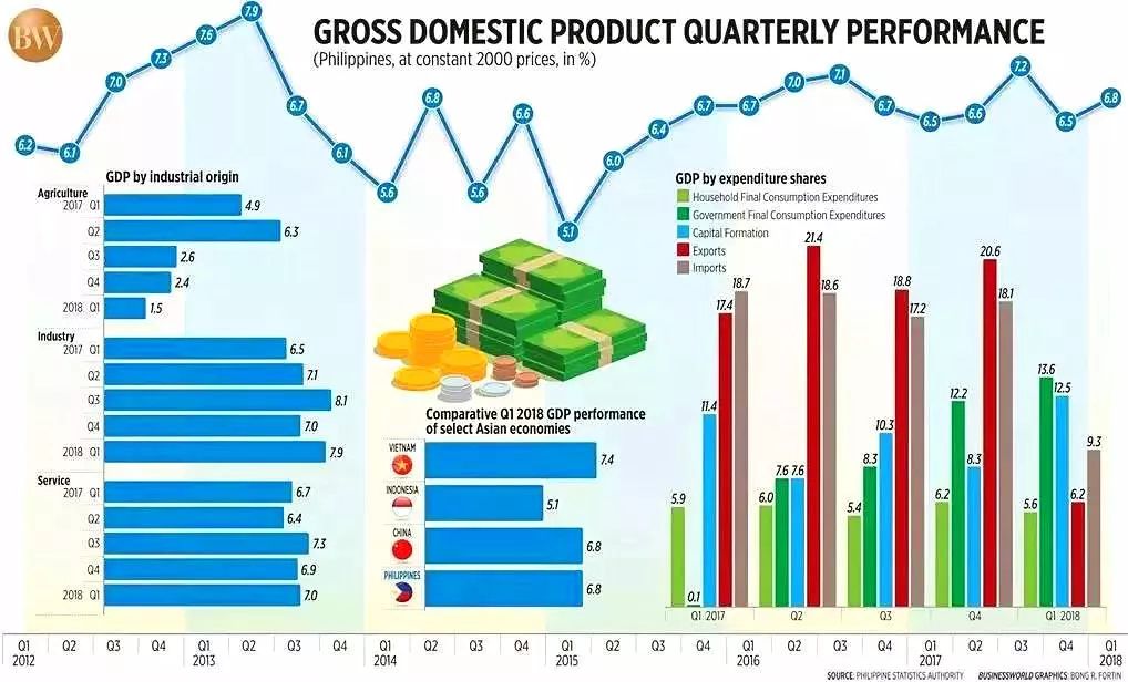 菲律宾人均的gdp_1998年菲律宾gdp(2)