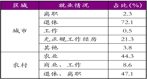 中国人口老龄化的危害_浅谈中国人口老龄化的基本形式及面临的主要问题(3)