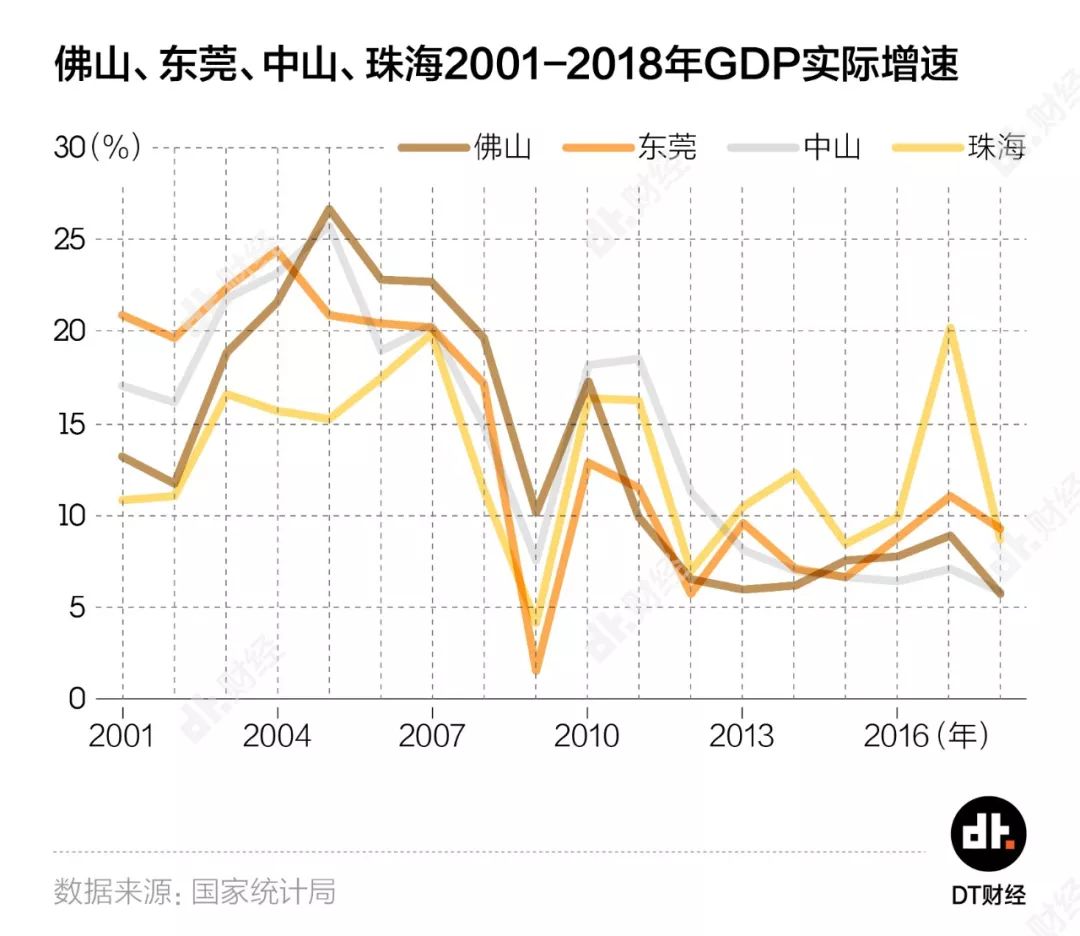 佛山gdp增速(3)