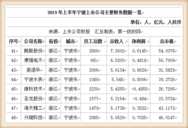 79家上市公司营收超1840亿的宁波,再绘千亿级时尚服装产业新图景