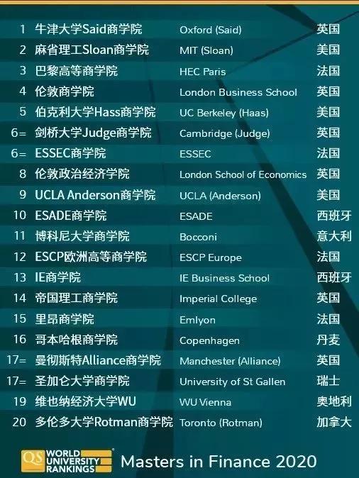 qs金融排名_qs世界大学排名(3)