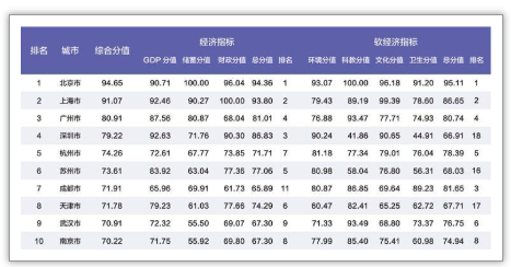 上海经济总量亚洲排名2019_上海经济排名