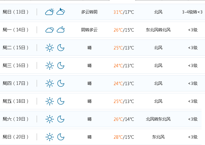 兴国最低或达13℃…假期过后天气竟然这样