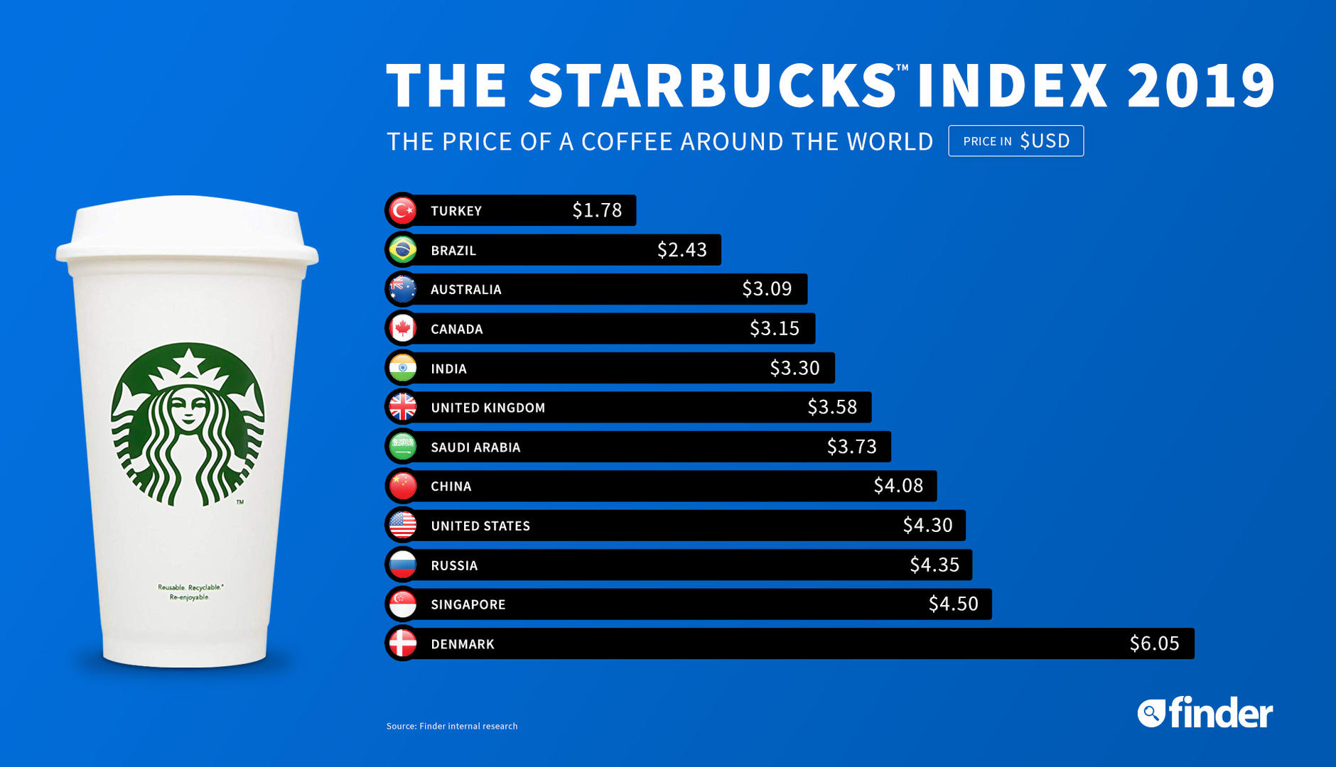 星巴克最新全球价格排行榜出炉你的咖啡买贵了吗？