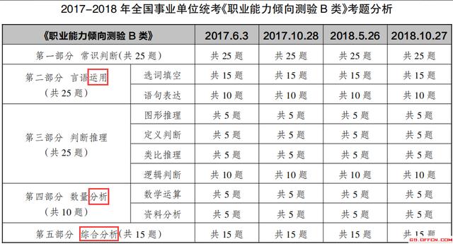 事业单位考试A类、B类、C类考试内容!题型题