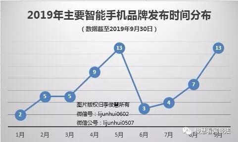新品手机9月智能手机新品盘点：四摄成趋势5G齐跟风小米暗战华为