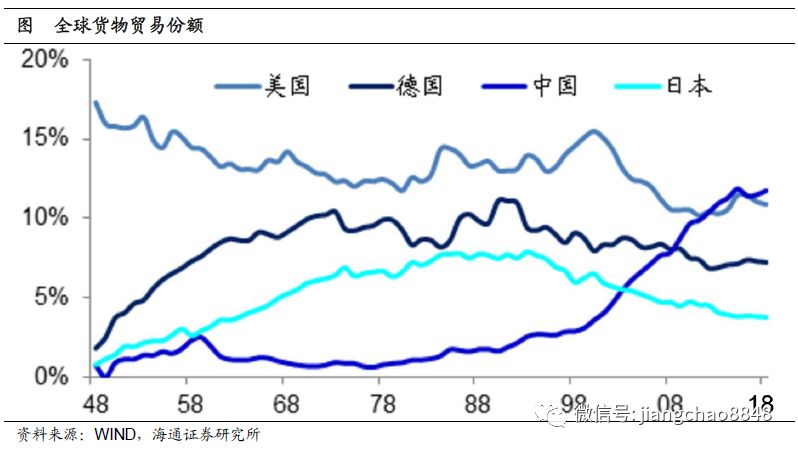 gdp第一次超越美国_美国gdp构成比例图(3)