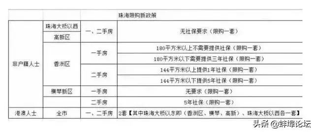 珠海户籍人口_珠海抢人进一步放宽人才引进及入户条件 2020珠海户籍人口数据(2)