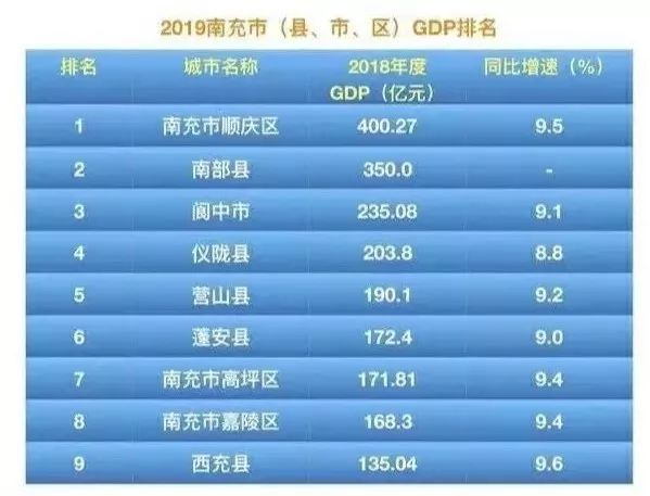 南部县2000GDP_南部县GDP,进入全省前10强!420亿!