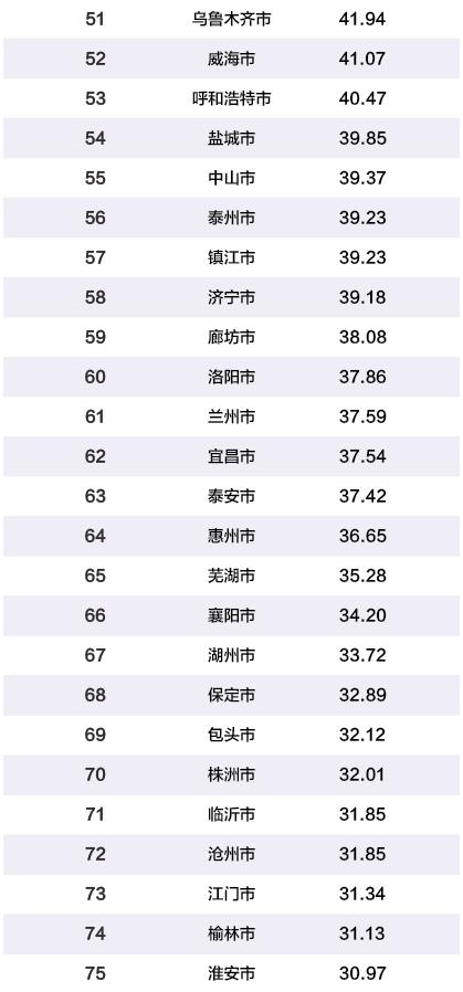 2019年中国百强城市排行榜(2)