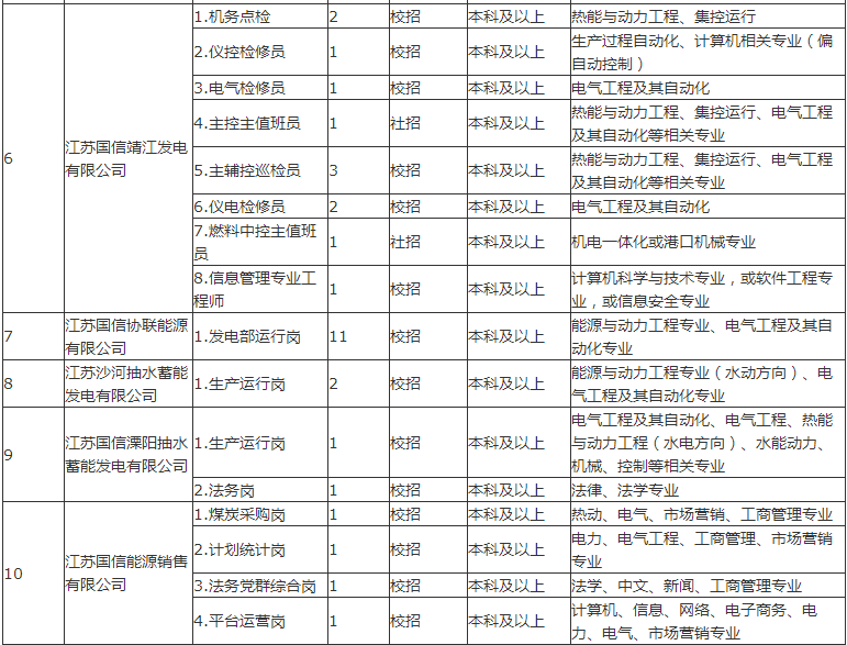 江苏国信招聘_融聚你我 点亮未来 江苏省国信集团2019年人才招聘公告(5)