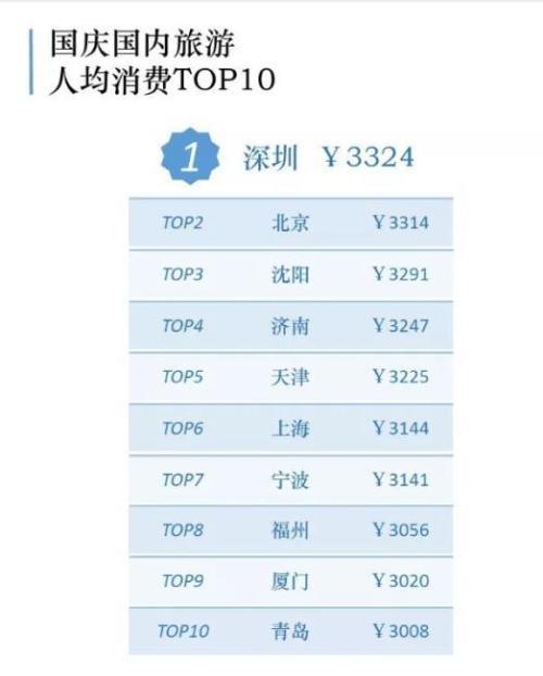 宁波人均消费_宁波消费结构比例图(3)