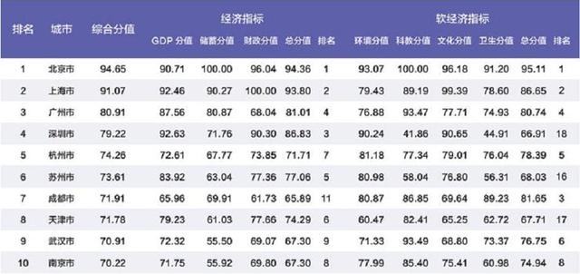 从前十强的得分来看,北京(94.65分)和上海(91.07分)综合得分达90分以上。