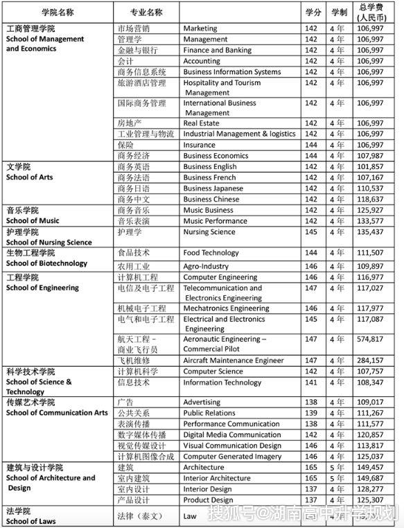 2020年泰国留学需要多少费用?