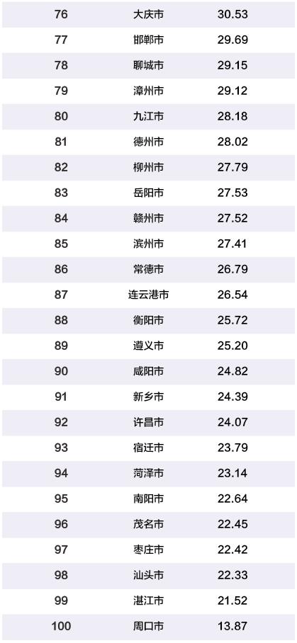 2019年中国百强城市排行榜(2)