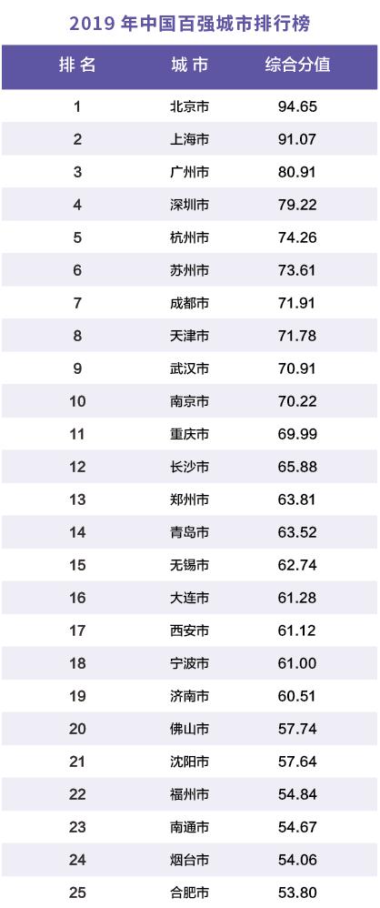 2019年中国百强城市排行榜