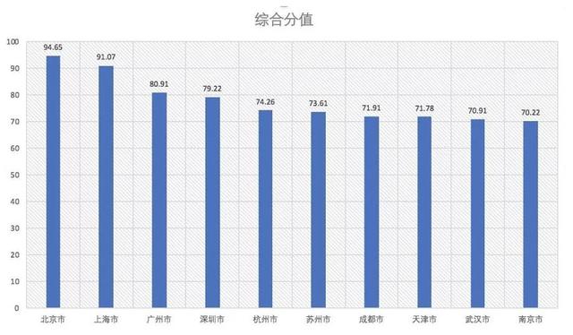 从南北格局看,前十城市中,南方占据8座,北方只有京津两市。