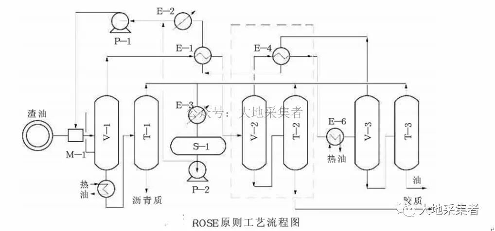 一般而言,kellogg公司的rose技术应用较多,其它溶剂脱沥青主要技术有