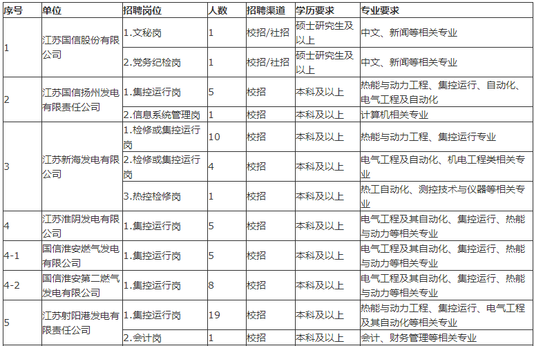 江苏国信招聘_融聚你我 点亮未来 江苏省国信集团2019年人才招聘公告(5)