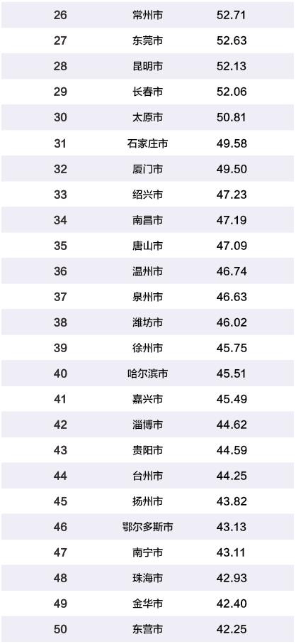 2019年中国百强城市排行榜