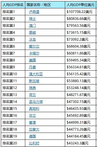 北欧人均gdp_中国人均gdp变化图(2)