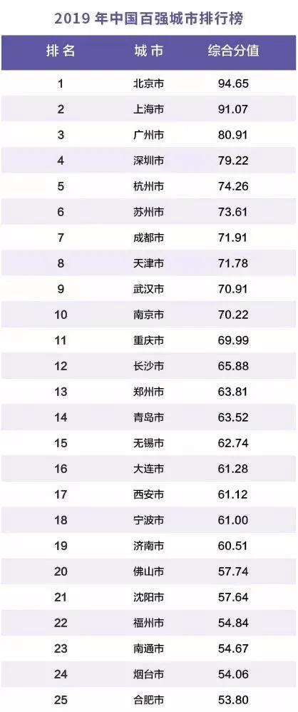 gdp通过哪些指标构成_2020年中国百强城市排行榜出炉,内蒙古3地上榜