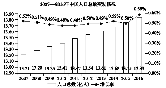 人口素质偏低_人口普查图片(2)