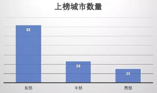 区域分布:由东向西呈阶梯式递减,三大经济圈集中度最高