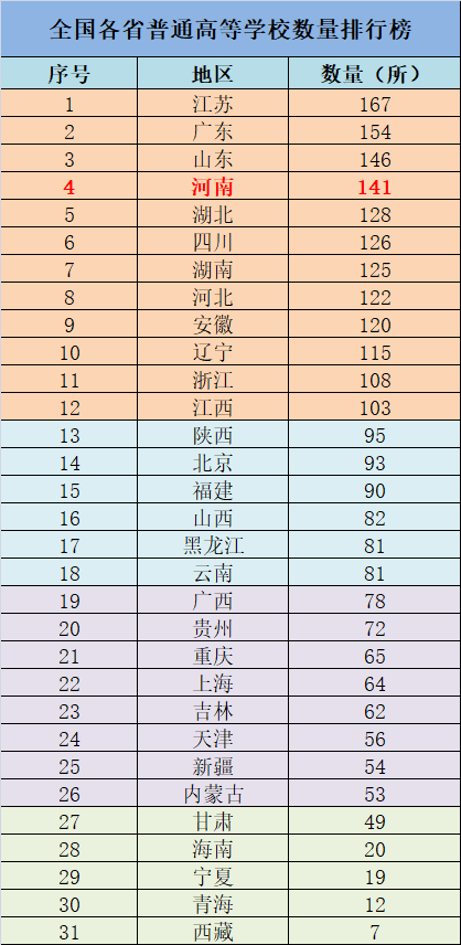 各省高校数量排名_各省耕地面积排名(3)