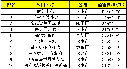 青岛高新区gdp金额_青岛高新这一年民生篇 品质之城新画卷(3)