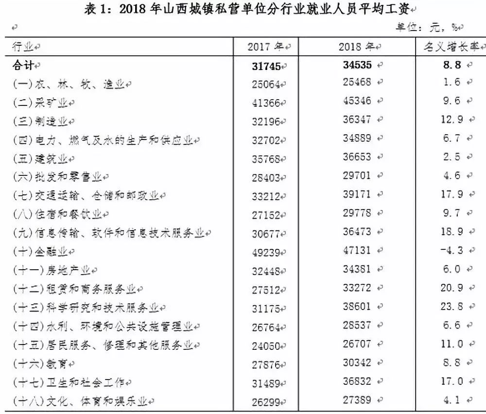 山西省2018年平均工资出炉晋中63586元排名第七