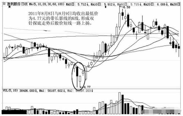 一旦出现"金针探底"形态坚决买入,股价必然暴涨,无一例外