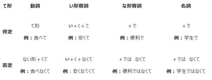 日语语法 日语中的 て形 运用全解析 用法