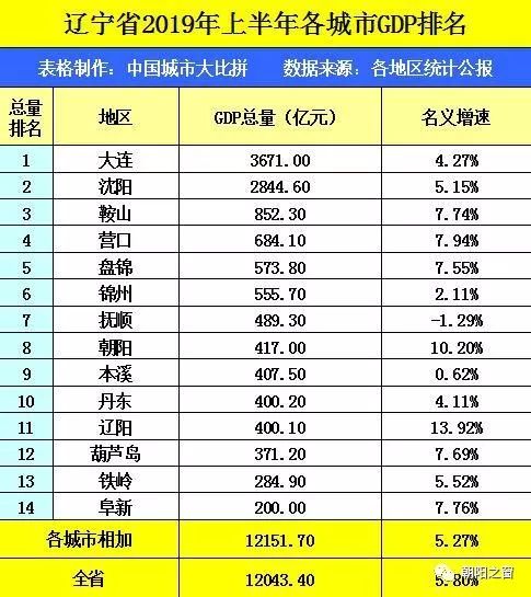 抚顺gdp_辽宁省GDP数据排名,大连遥遥领先,沈阳人均数值仅第3名