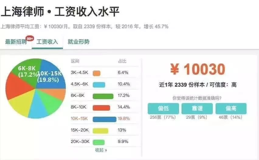 《律师收入调查报告》（附：法官、检察官、律师收入对比大数据）【律业资讯】