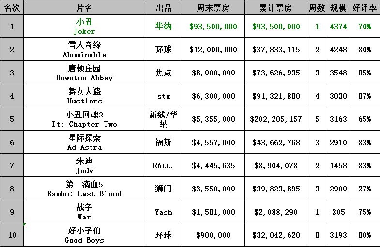 0930-1007北美票房 《小丑》9350萬美元稱霸北美 娛樂 第1張