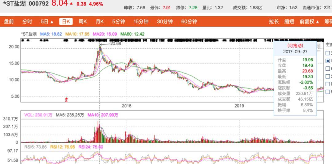 原创钾肥王生死局:账面10亿蹊跷被439万债拖垮 2年市值蒸发300亿