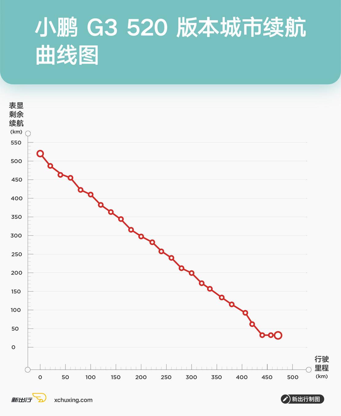 bob半岛·体育XCX-Test12 小鹏G3 520版本续航、充电测试(图11)