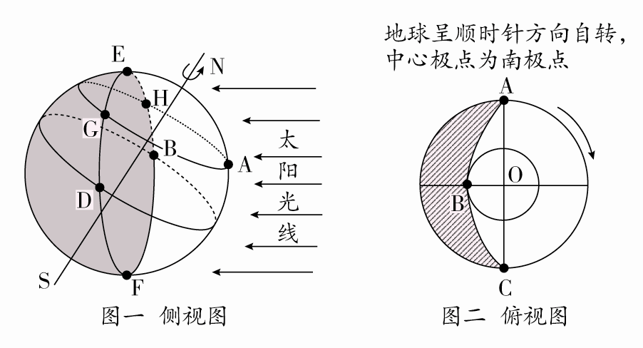 不能识别晨昏线注意:下面这幅图中,地球是逆时针旋转的,所以是北半球