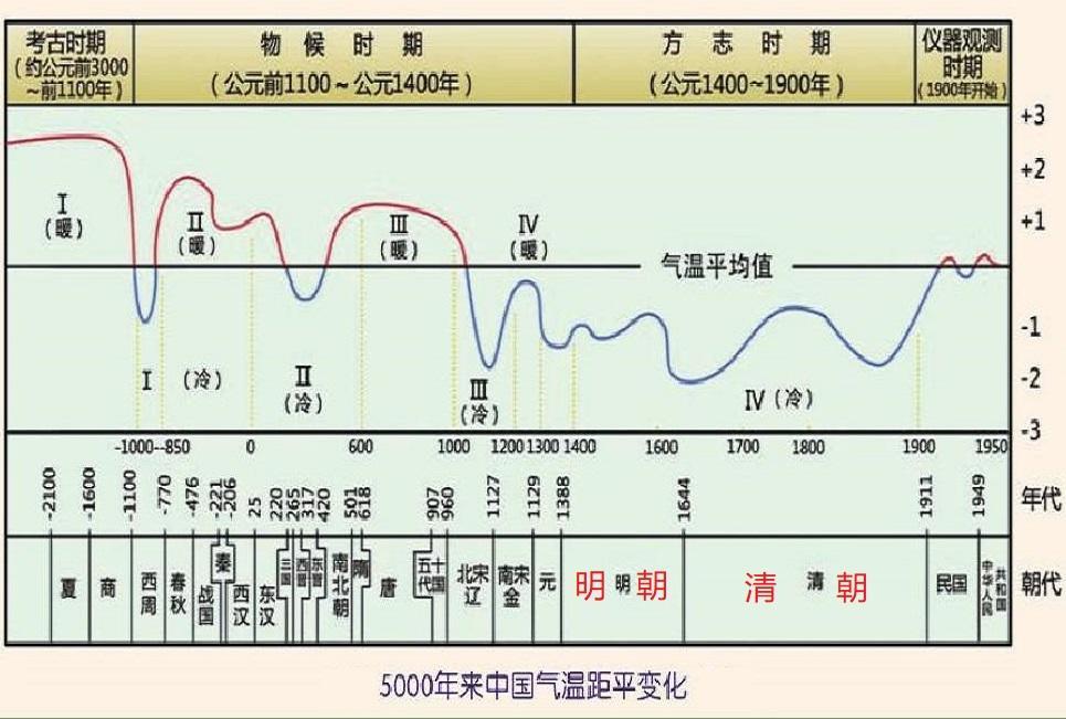 今天的中国会不会出现像明清时期“小冰期”一样的气候？