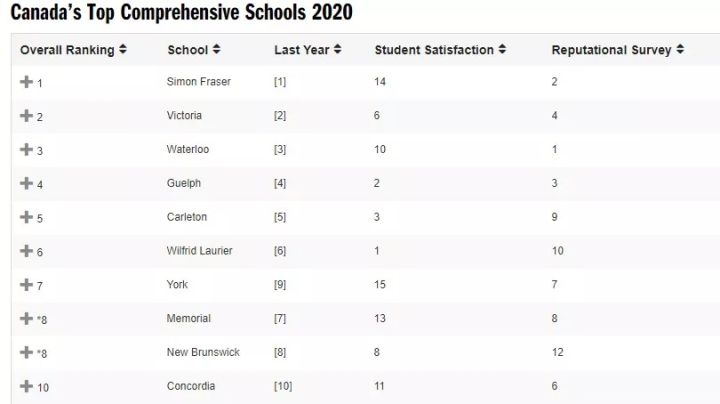 加拿大2020年麦考林大学排名榜单出炉:这些大学名列前茅!