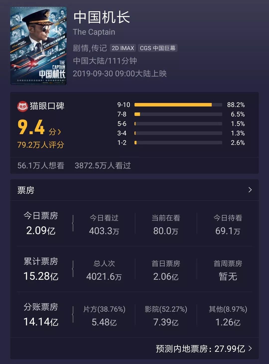 19年国庆档电影票房 32359ff400d5480596783a4e43786005.jpeg
