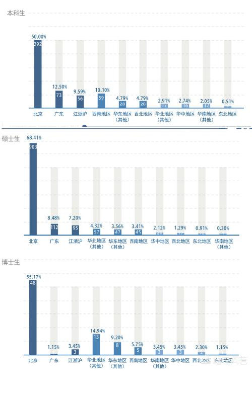 原创这几个211院校的就业去向太好了，唯一缺点就是分数太高