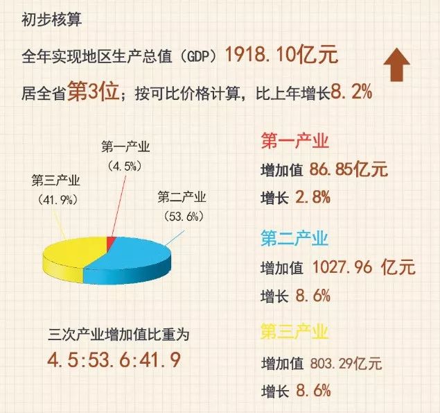 马鞍山人均支配gdp_2017年马鞍山城市发展 大数据 出炉 GDP达1720亿 人均GDP突破1万美元(3)