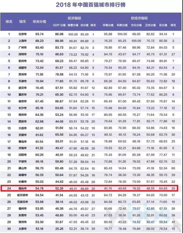 烟台 2019 gdp_2019上半年城市GDP排名出炉,你的家乡上榜了吗(3)