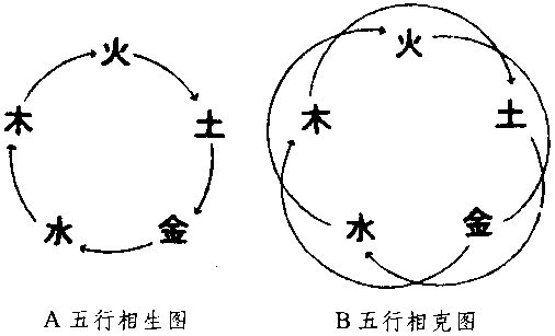 相生的,就是依时针的方向顺序,依次而生,成为木生火,火生土,土生金,金