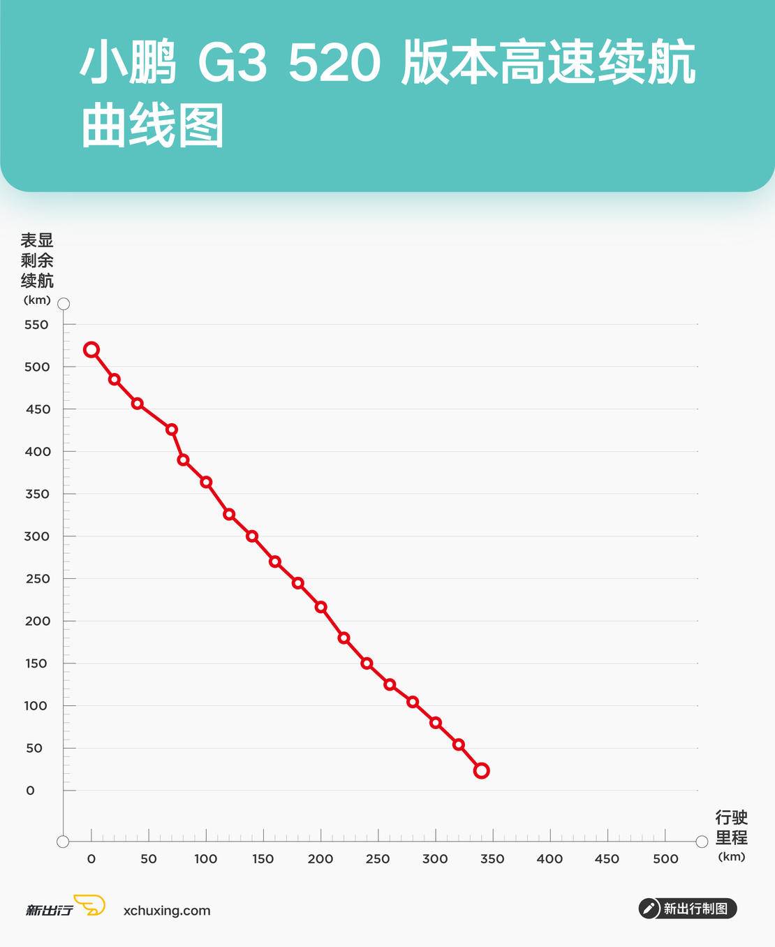 bob半岛·体育XCX-Test12 小鹏G3 520版本续航、充电测试(图16)